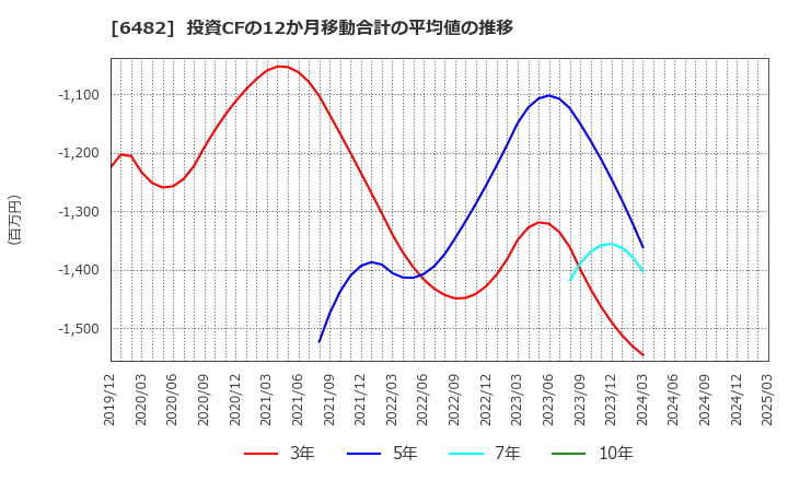 6482 (株)ユーシン精機: 投資CFの12か月移動合計の平均値の推移