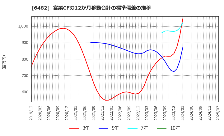 6482 (株)ユーシン精機: 営業CFの12か月移動合計の標準偏差の推移