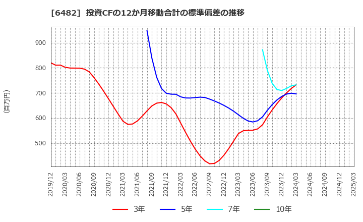 6482 (株)ユーシン精機: 投資CFの12か月移動合計の標準偏差の推移