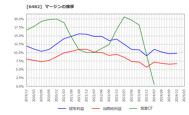 6482 (株)ユーシン精機: マージンの推移