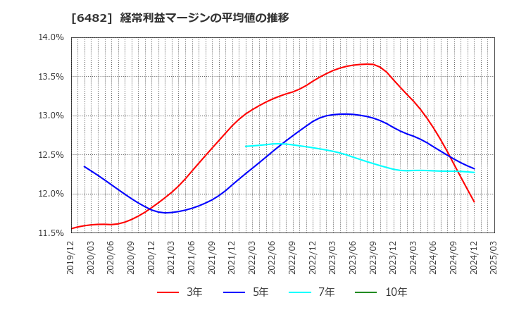 6482 (株)ユーシン精機: 経常利益マージンの平均値の推移