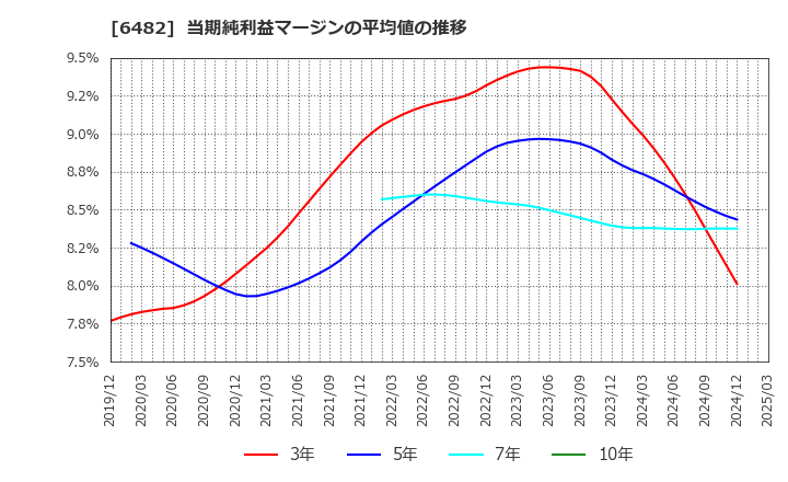 6482 (株)ユーシン精機: 当期純利益マージンの平均値の推移