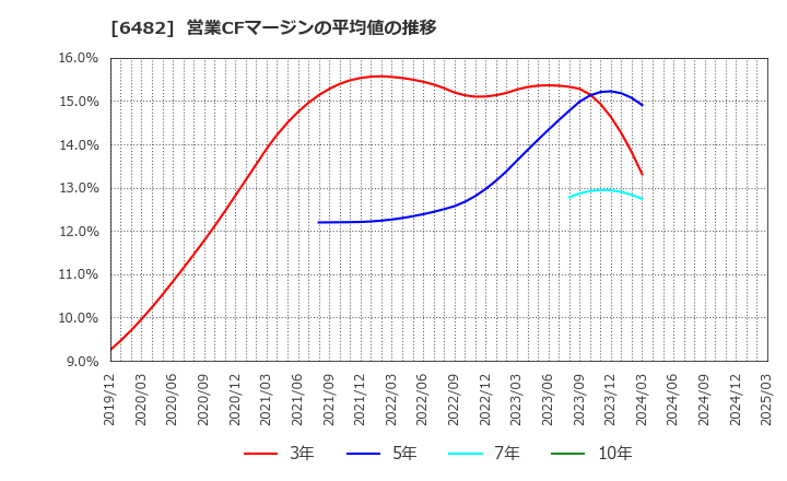6482 (株)ユーシン精機: 営業CFマージンの平均値の推移
