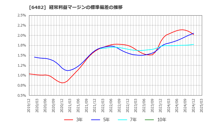 6482 (株)ユーシン精機: 経常利益マージンの標準偏差の推移