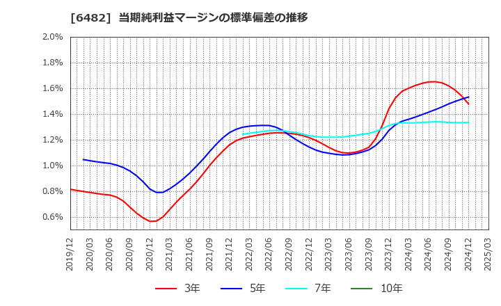 6482 (株)ユーシン精機: 当期純利益マージンの標準偏差の推移