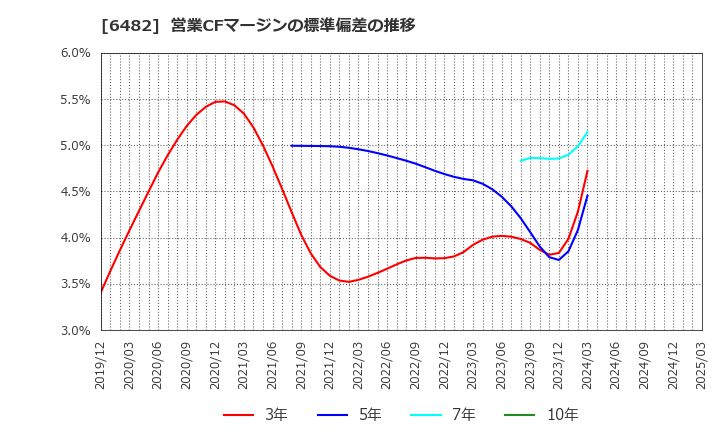 6482 (株)ユーシン精機: 営業CFマージンの標準偏差の推移