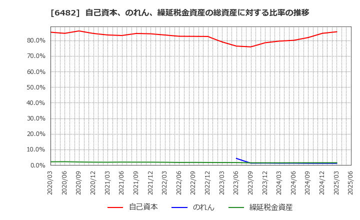 6482 (株)ユーシン精機: 自己資本、のれん、繰延税金資産の総資産に対する比率の推移