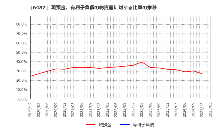 6482 (株)ユーシン精機: 現預金、有利子負債の総資産に対する比率の推移