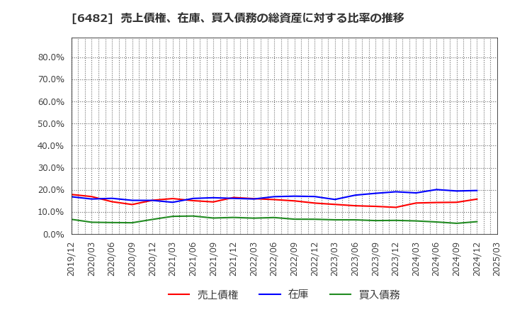6482 (株)ユーシン精機: 売上債権、在庫、買入債務の総資産に対する比率の推移