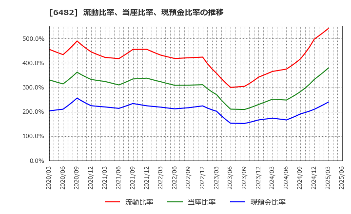 6482 ＹＵＳＨＩＮ(株): 流動比率、当座比率、現預金比率の推移