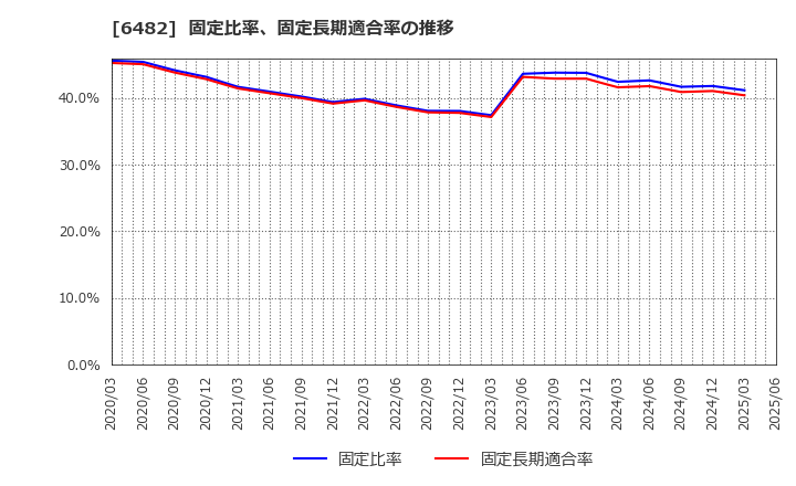 6482 ＹＵＳＨＩＮ(株): 固定比率、固定長期適合率の推移