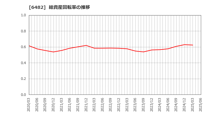6482 ＹＵＳＨＩＮ(株): 総資産回転率の推移