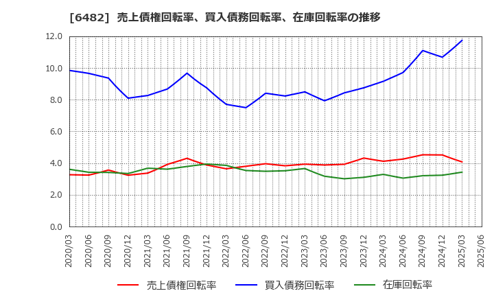 6482 ＹＵＳＨＩＮ(株): 売上債権回転率、買入債務回転率、在庫回転率の推移