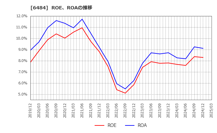 6484 (株)ＫＶＫ: ROE、ROAの推移