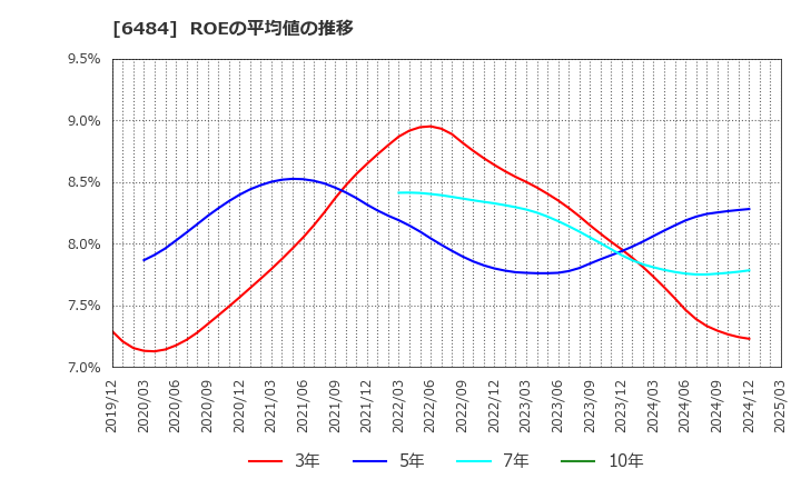 6484 (株)ＫＶＫ: ROEの平均値の推移