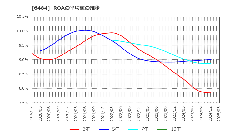 6484 (株)ＫＶＫ: ROAの平均値の推移