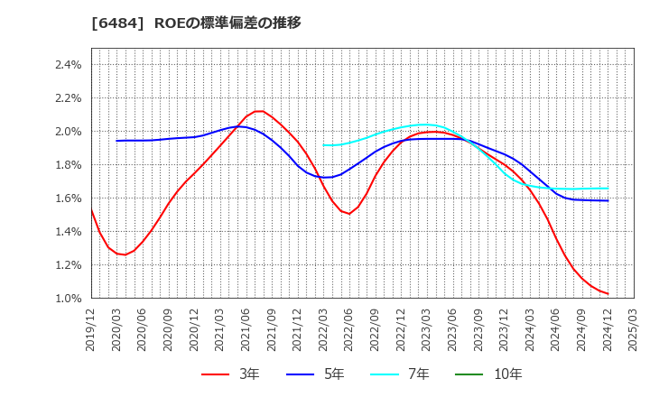 6484 (株)ＫＶＫ: ROEの標準偏差の推移