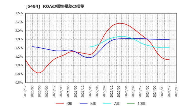 6484 (株)ＫＶＫ: ROAの標準偏差の推移