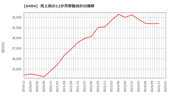 6484 (株)ＫＶＫ: 売上高の12か月移動合計の推移