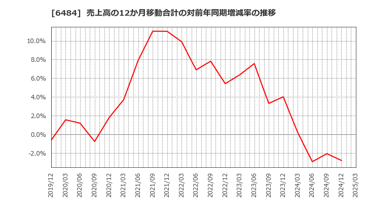 6484 (株)ＫＶＫ: 売上高の12か月移動合計の対前年同期増減率の推移