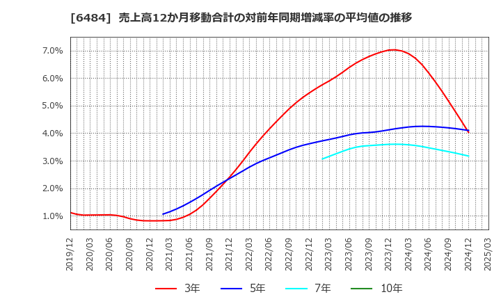 6484 (株)ＫＶＫ: 売上高12か月移動合計の対前年同期増減率の平均値の推移