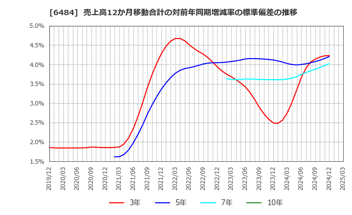 6484 (株)ＫＶＫ: 売上高12か月移動合計の対前年同期増減率の標準偏差の推移