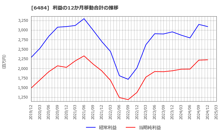 6484 (株)ＫＶＫ: 利益の12か月移動合計の推移