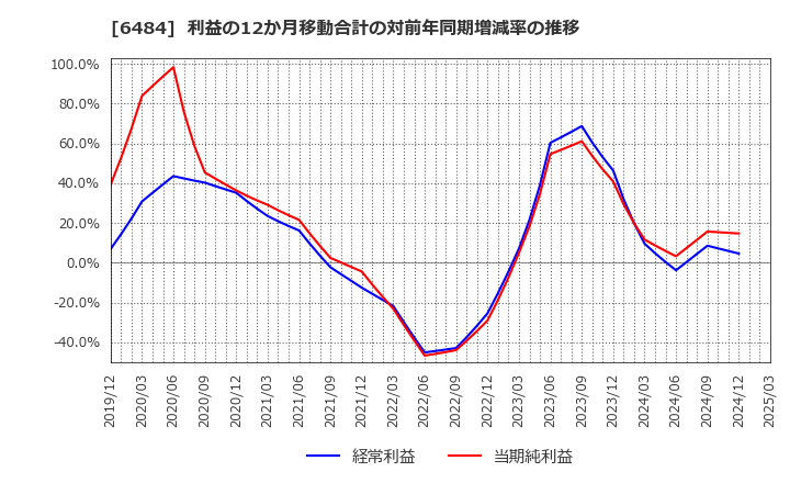 6484 (株)ＫＶＫ: 利益の12か月移動合計の対前年同期増減率の推移