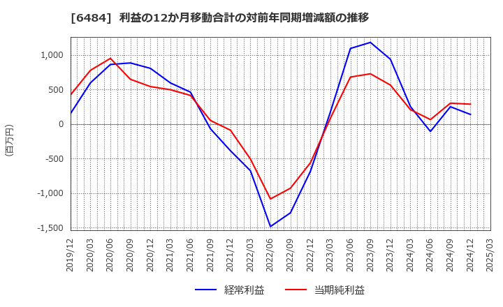 6484 (株)ＫＶＫ: 利益の12か月移動合計の対前年同期増減額の推移