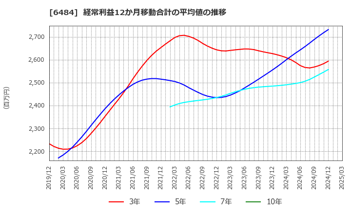 6484 (株)ＫＶＫ: 経常利益12か月移動合計の平均値の推移