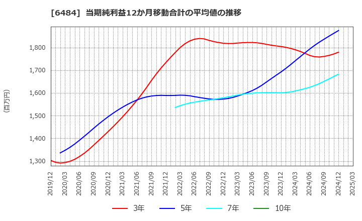 6484 (株)ＫＶＫ: 当期純利益12か月移動合計の平均値の推移