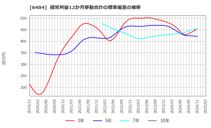 6484 (株)ＫＶＫ: 経常利益12か月移動合計の標準偏差の推移
