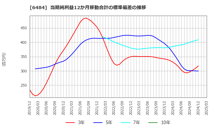 6484 (株)ＫＶＫ: 当期純利益12か月移動合計の標準偏差の推移