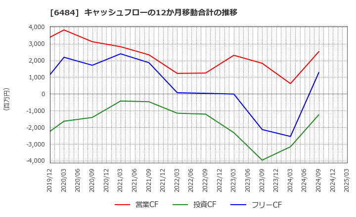 6484 (株)ＫＶＫ: キャッシュフローの12か月移動合計の推移