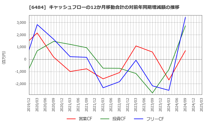 6484 (株)ＫＶＫ: キャッシュフローの12か月移動合計の対前年同期増減額の推移