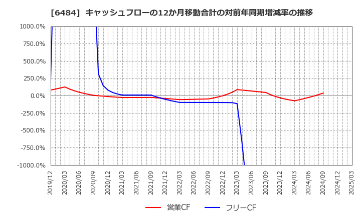6484 (株)ＫＶＫ: キャッシュフローの12か月移動合計の対前年同期増減率の推移