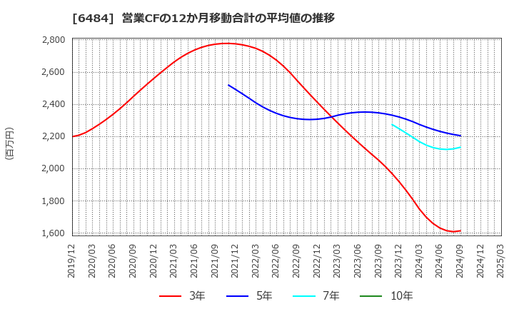6484 (株)ＫＶＫ: 営業CFの12か月移動合計の平均値の推移