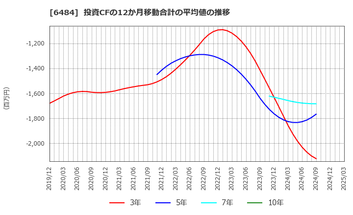 6484 (株)ＫＶＫ: 投資CFの12か月移動合計の平均値の推移