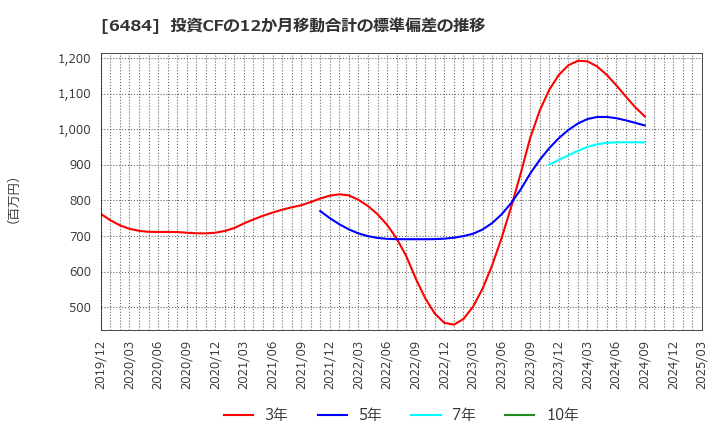 6484 (株)ＫＶＫ: 投資CFの12か月移動合計の標準偏差の推移