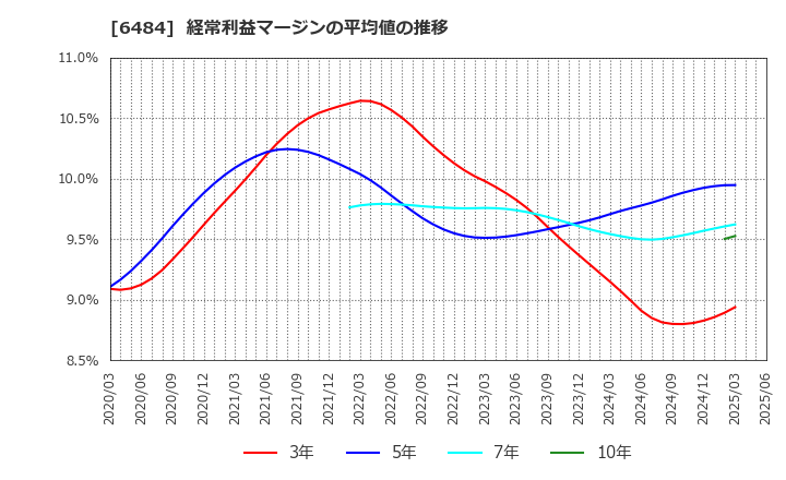 6484 (株)ＫＶＫ: 経常利益マージンの平均値の推移