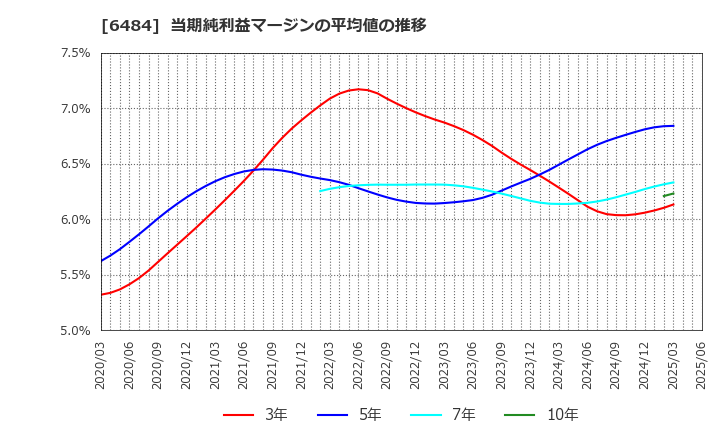 6484 (株)ＫＶＫ: 当期純利益マージンの平均値の推移