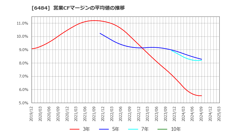 6484 (株)ＫＶＫ: 営業CFマージンの平均値の推移