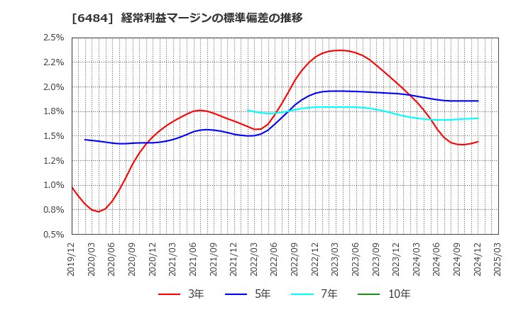 6484 (株)ＫＶＫ: 経常利益マージンの標準偏差の推移