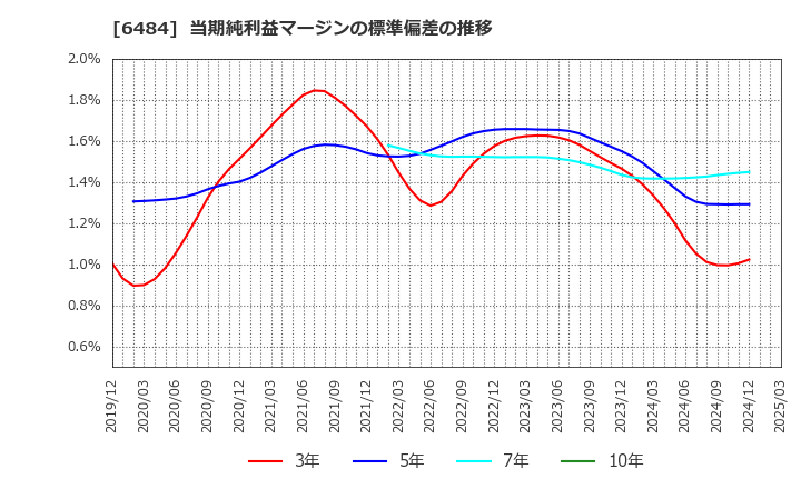 6484 (株)ＫＶＫ: 当期純利益マージンの標準偏差の推移