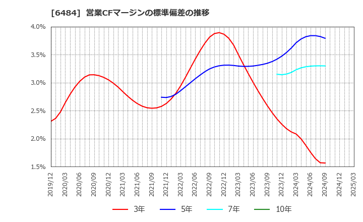6484 (株)ＫＶＫ: 営業CFマージンの標準偏差の推移
