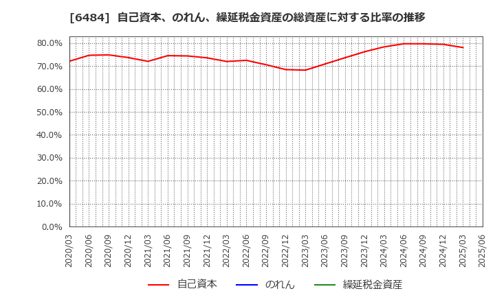 6484 (株)ＫＶＫ: 自己資本、のれん、繰延税金資産の総資産に対する比率の推移
