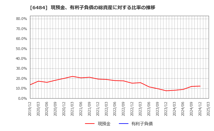 6484 (株)ＫＶＫ: 現預金、有利子負債の総資産に対する比率の推移