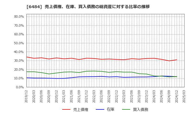 6484 (株)ＫＶＫ: 売上債権、在庫、買入債務の総資産に対する比率の推移