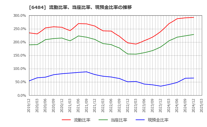 6484 (株)ＫＶＫ: 流動比率、当座比率、現預金比率の推移