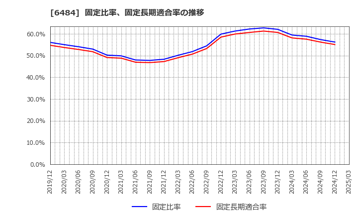 6484 (株)ＫＶＫ: 固定比率、固定長期適合率の推移